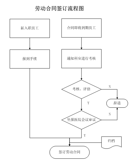 劳动合同签订流程图