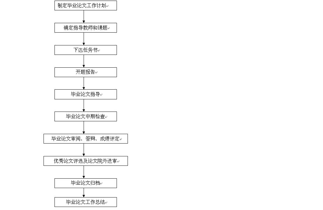 桂林医学院毕业论文管理工作流程图