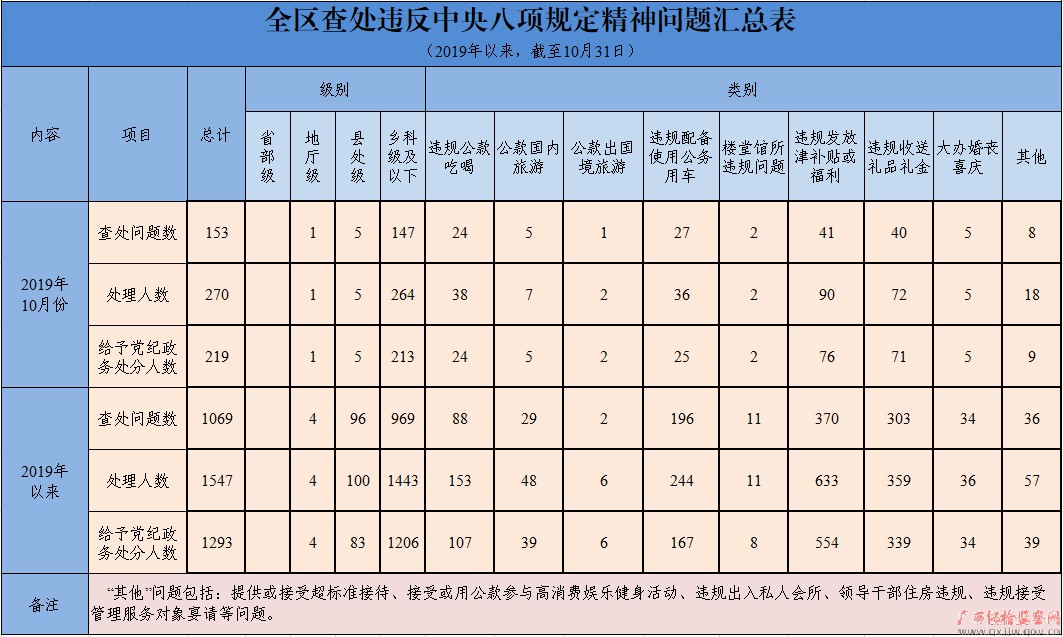 2019年10月全区查处违反中央八项规定精神问题153起